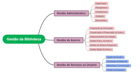 Mapeamento de Processos | Processos Biblioteca